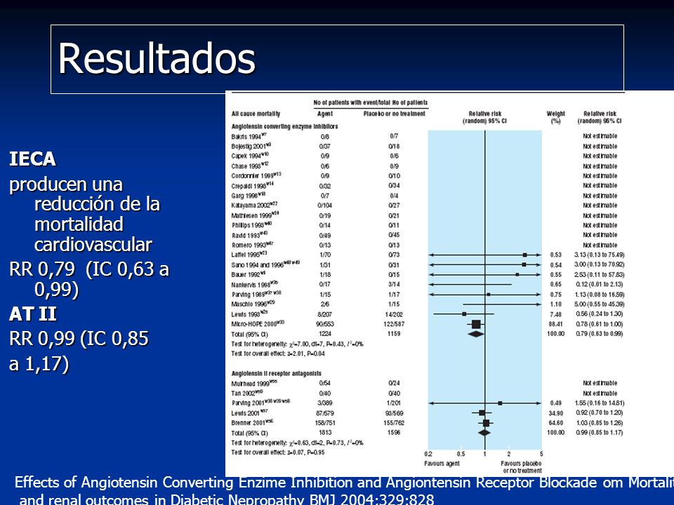 Resultados IECA producen una reducción de la mortalidad cardiovascular