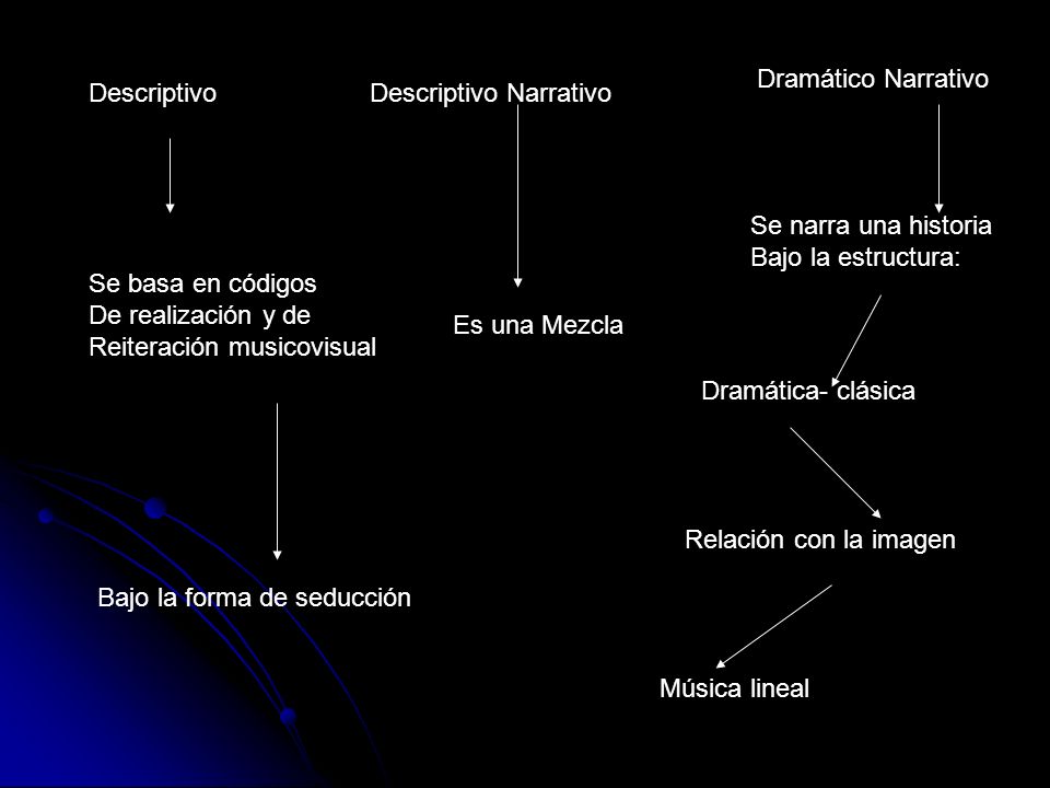Dramático Narrativo Descriptivo. Descriptivo Narrativo. Se narra una historia. Bajo la estructura: