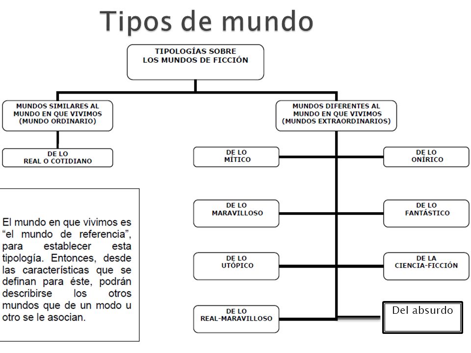 Tipos de mundo Del absurdo absurdo