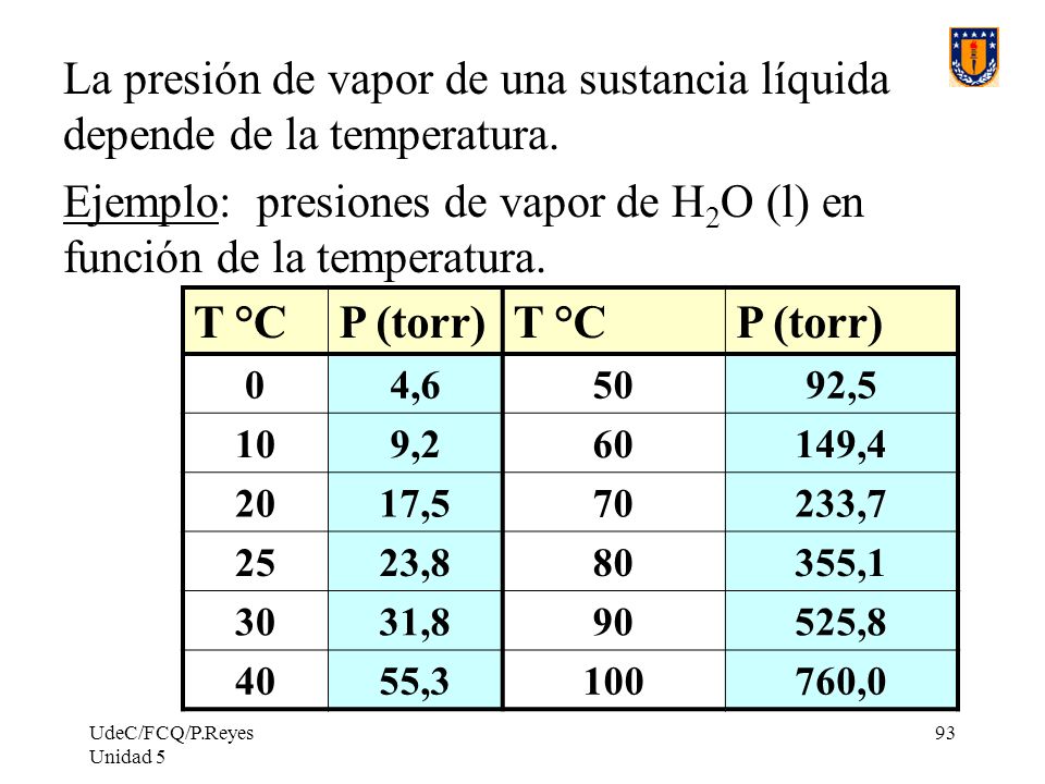 Ejemplo: presiones de vapor de H2O (l) en función de la temperatura.