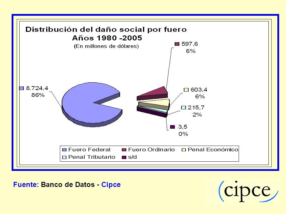 Fuente: Banco de Datos - Cipce