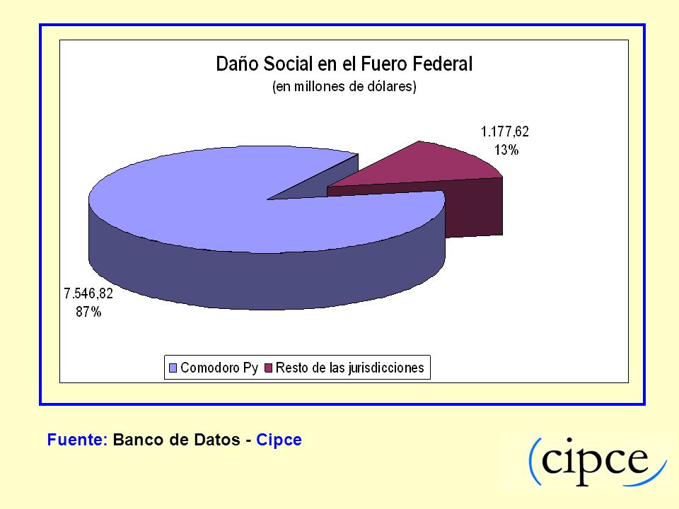 Fuente: Banco de Datos - Cipce