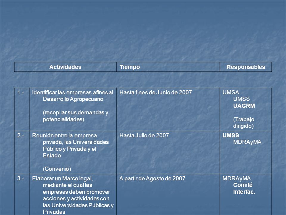 Actividades Tiempo. Responsables. 1.- Identificar las empresas afines al Desarrollo Agropecuario (recopilar sus demandas y potencialidades)