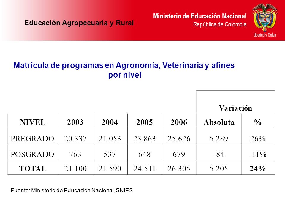 Matrícula de programas en Agronomía, Veterinaria y afines por nivel