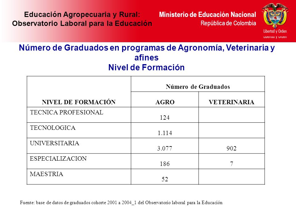 Número de Graduados en programas de Agronomía, Veterinaria y afines