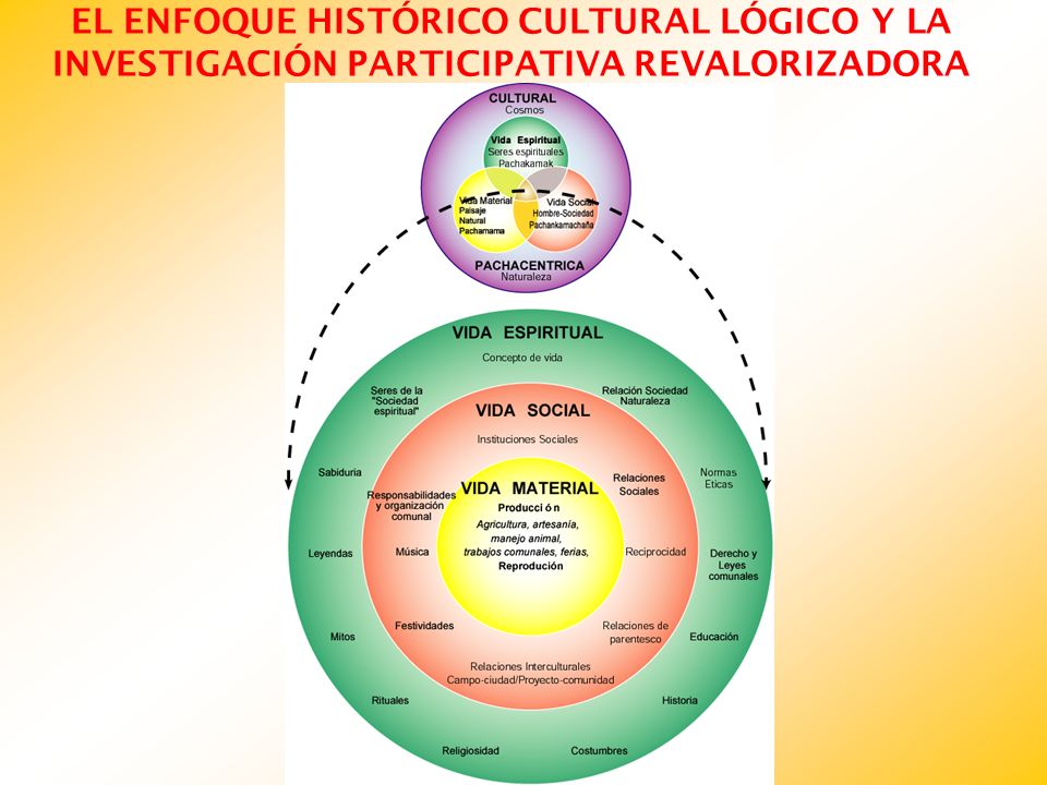 EL ENFOQUE HISTÓRICO CULTURAL LÓGICO Y LA INVESTIGACIÓN PARTICIPATIVA REVALORIZADORA