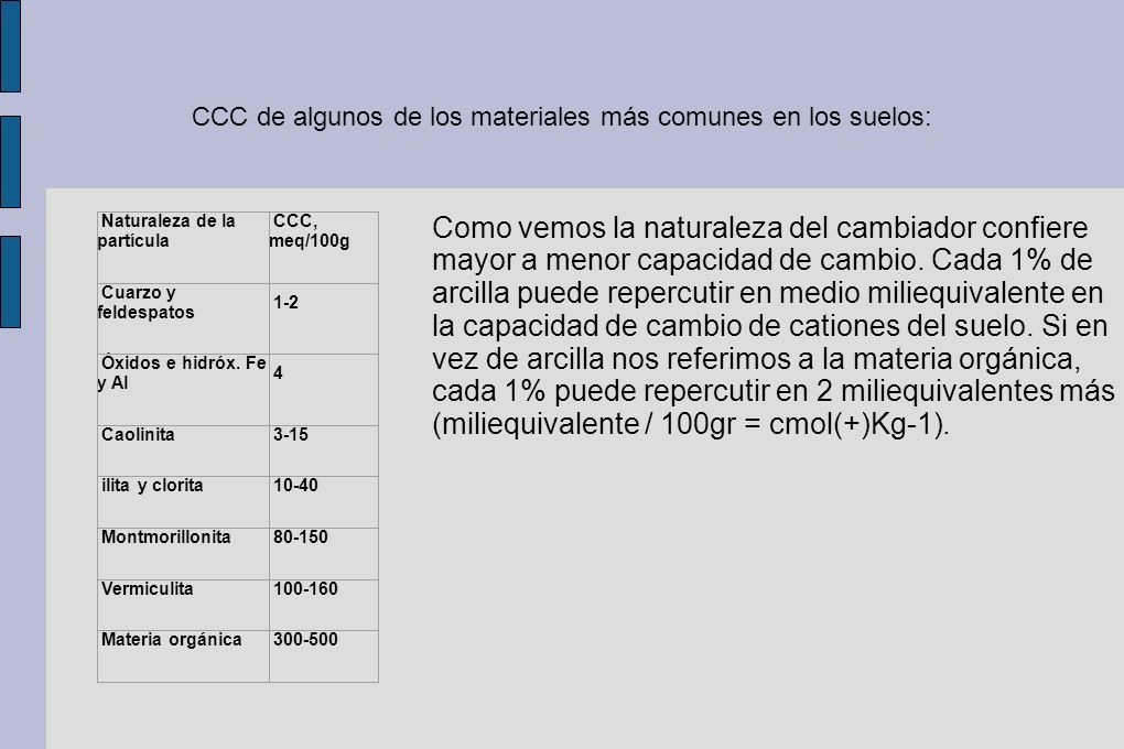 CCC de algunos de los materiales más comunes en los suelos: