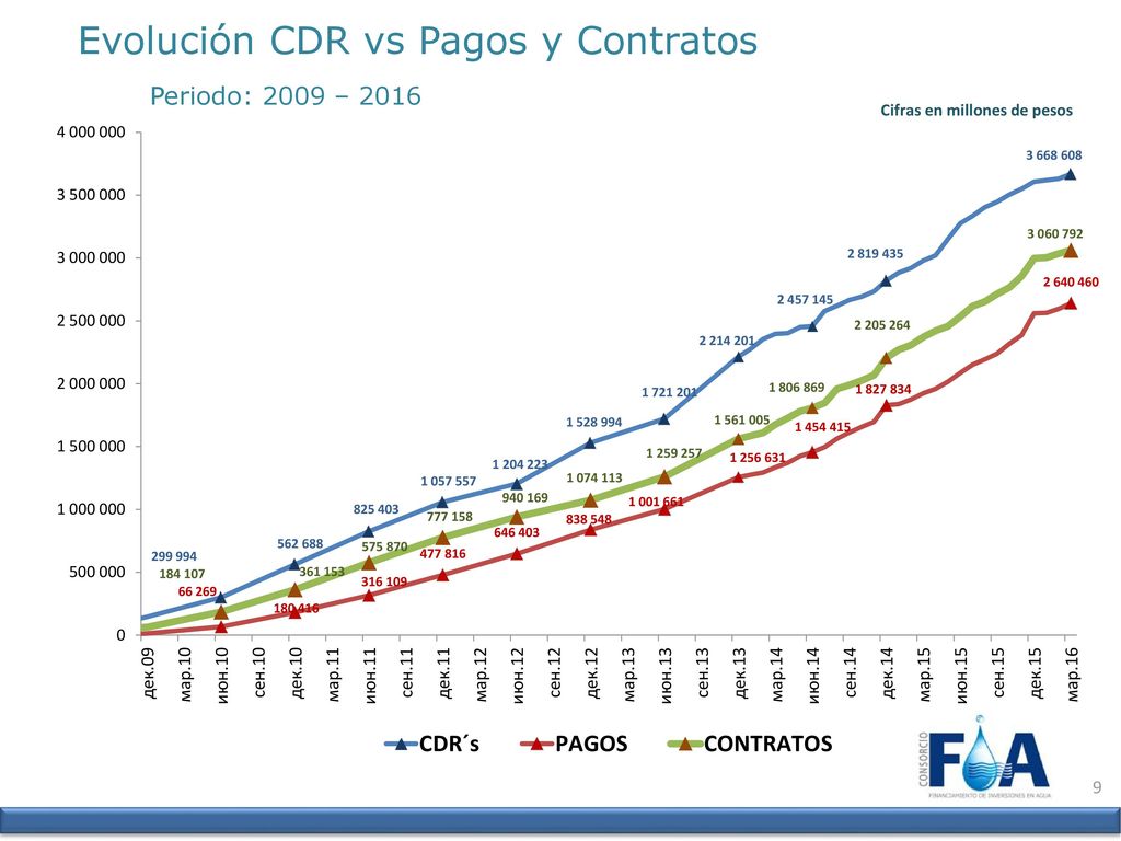 Periodo: 2009 – 2016 Evolución CDR vs Pagos y Contratos 9
