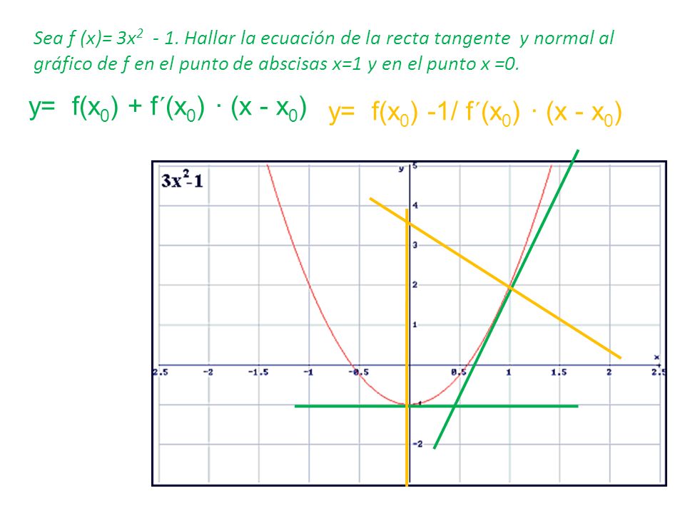 y= f(x0) + f´(x0) · (x - x0) y= f(x0) -1/ f´(x0) · (x - x0)
