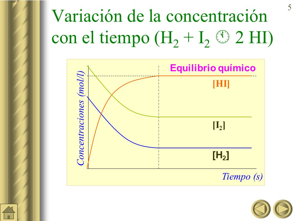 Variación de la concentración con el tiempo (H2 + I2  2 HI)