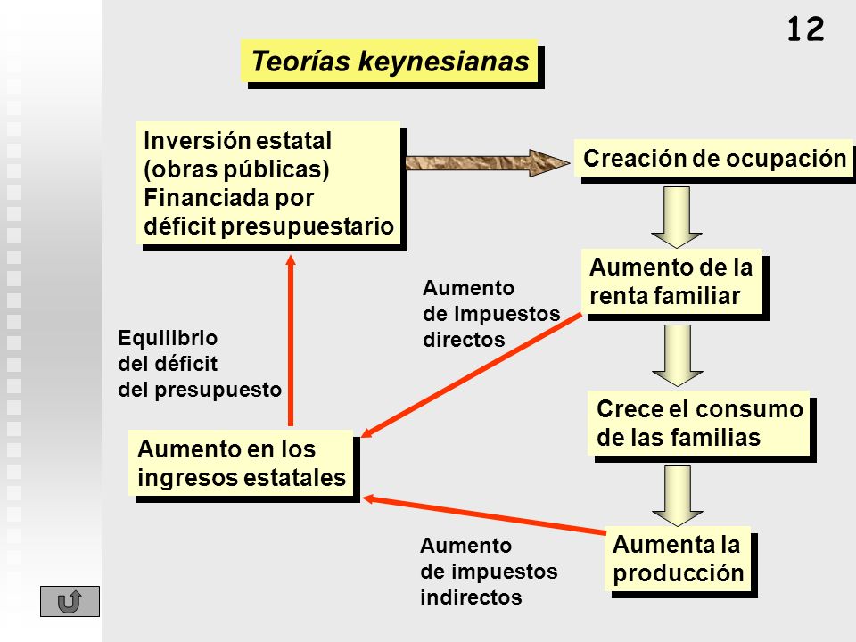 12 Teorías keynesianas Inversión estatal (obras públicas)