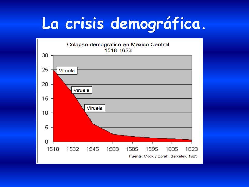 La crisis demográfica.