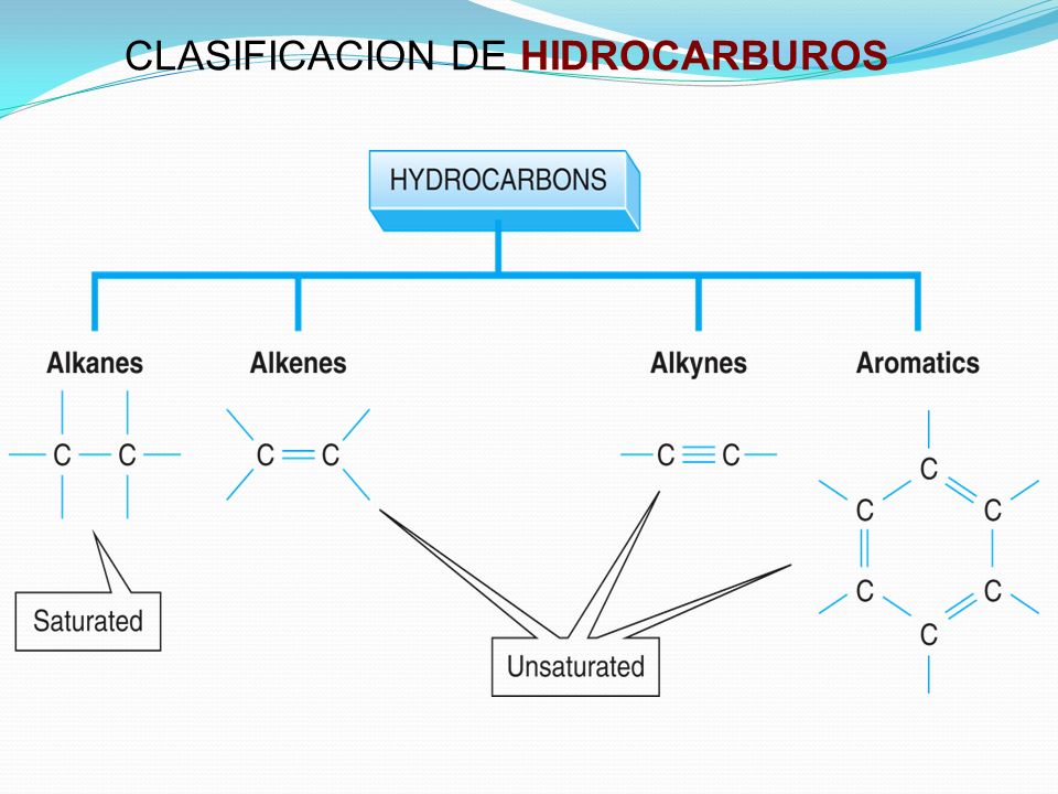 CLASIFICACION DE HIDROCARBUROS