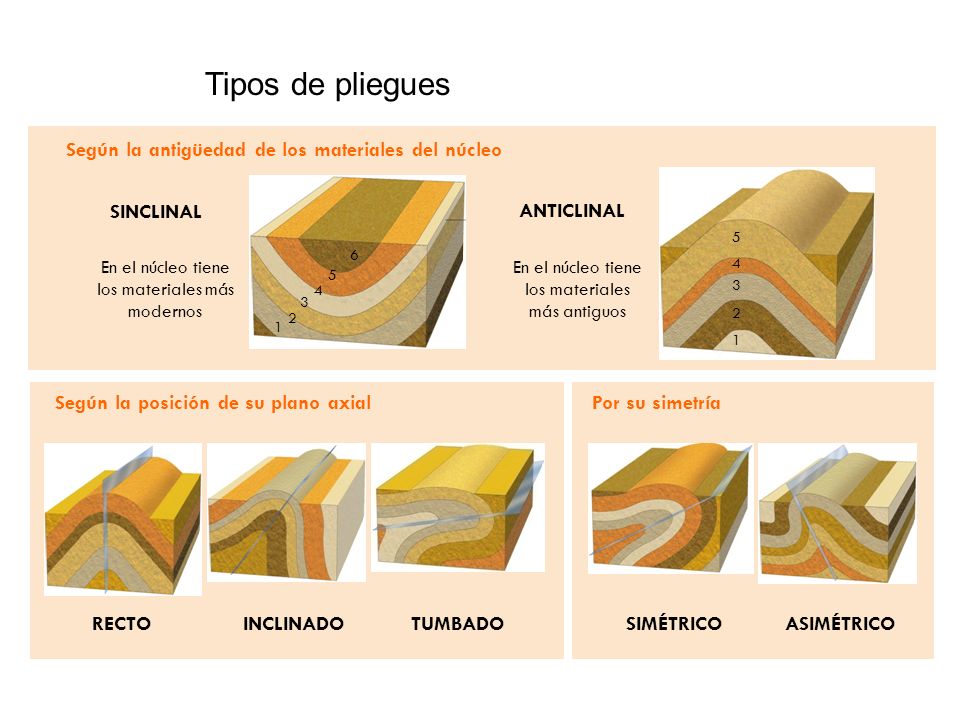 Tipos de pliegues Según la antigüedad de los materiales del núcleo