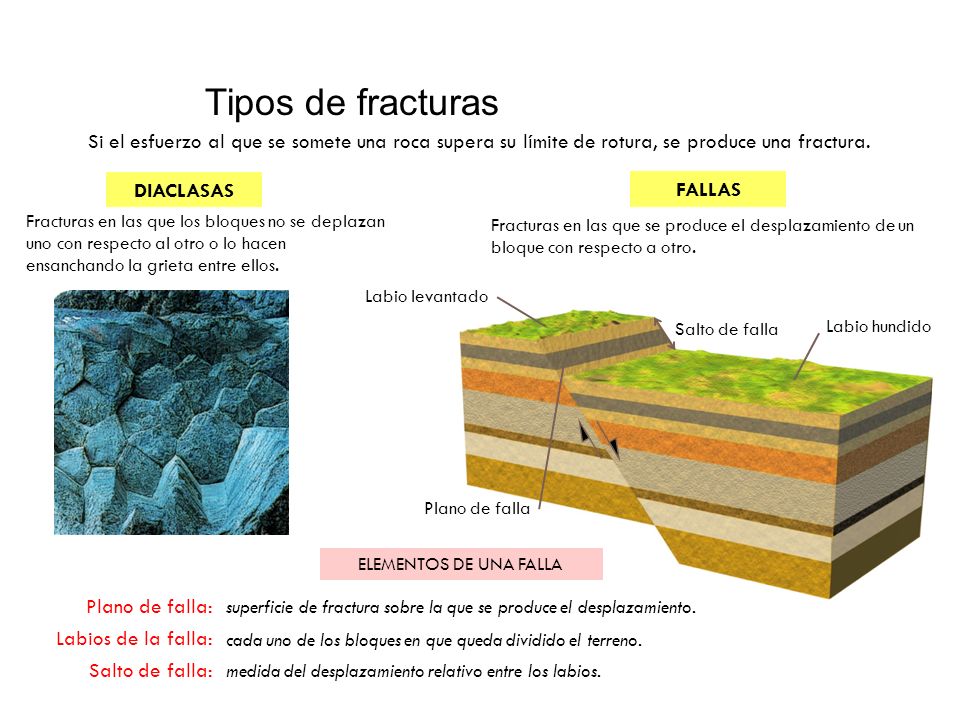 Tipos de fracturas Si el esfuerzo al que se somete una roca supera su límite de rotura, se produce una fractura.