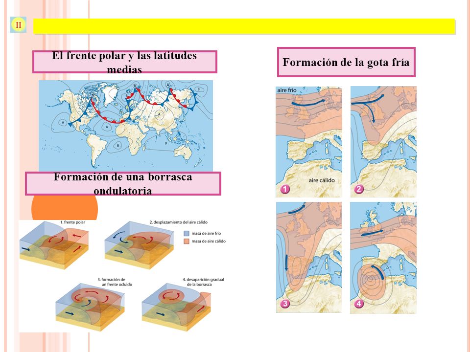 Formación de la gota fría El frente polar y las latitudes medias
