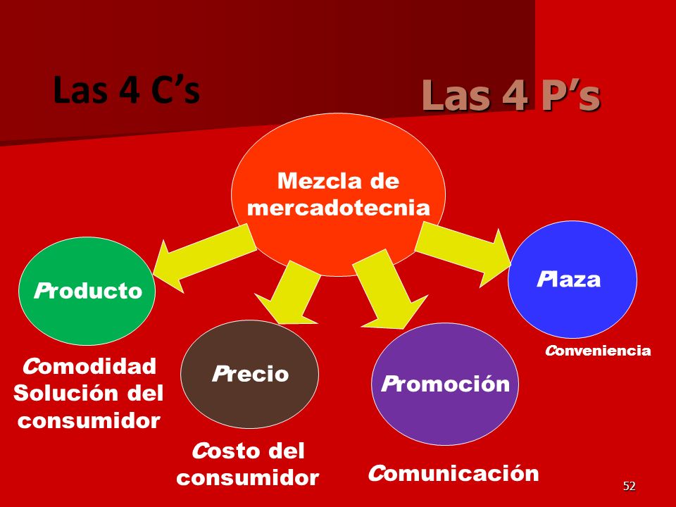 Las 4 C’s Las 4 P’s Mezcla de mercadotecnia Plaza Producto Precio
