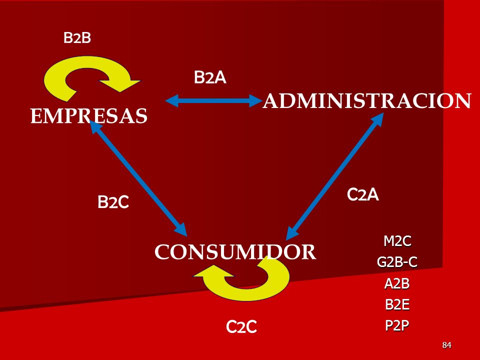 ADMINISTRACION EMPRESAS CONSUMIDOR B2A C2A B2C C2C B2B M2C G2B-C A2B