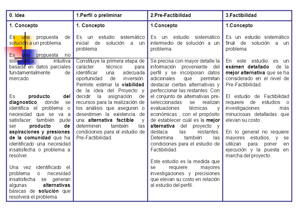0. Idea 1.Perfil o preliminar. 2.Pre-Factibilidad. 3.Factibilidad. 1. Concepto. Es una propuesta de solución a un problema.