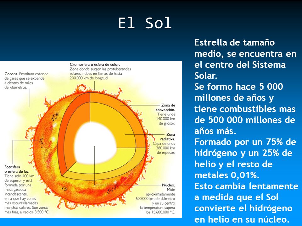 El Sol Estrella de tamaño medio, se encuentra en el centro del Sistema Solar.