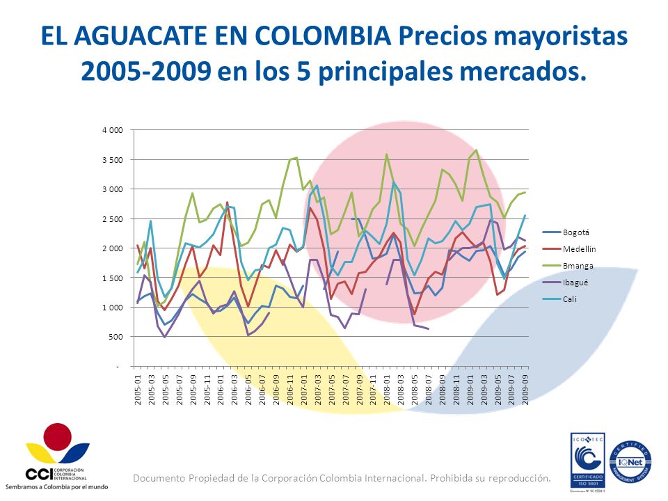 EL AGUACATE EN COLOMBIA Precios mayoristas en los 5 principales mercados.
