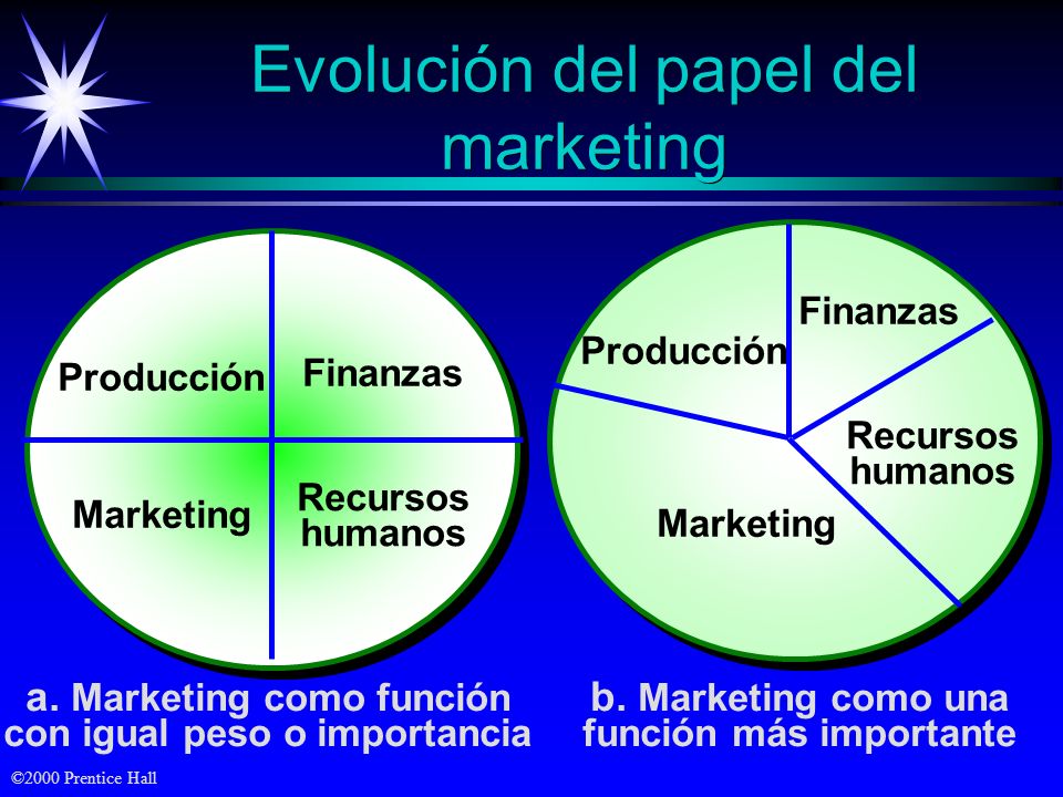 Evolución del papel del marketing