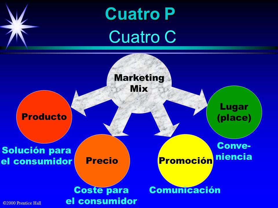Cuatro P Cuatro C Marketing Mix Producto Lugar (place) Promoción