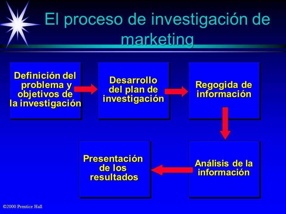 El proceso de investigación de marketing