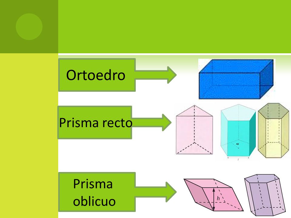 Ortoedro Prisma recto Prisma oblicuo