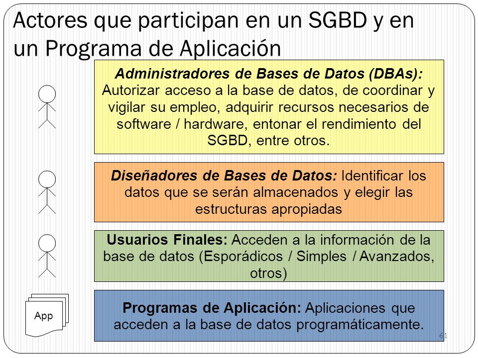 Actores que participan en un SGBD y en un Programa de Aplicación
