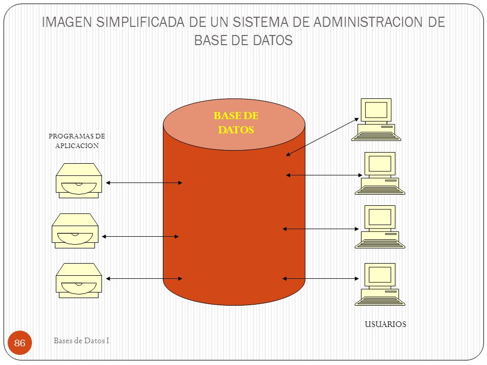 IMAGEN SIMPLIFICADA DE UN SISTEMA DE ADMINISTRACION DE BASE DE DATOS