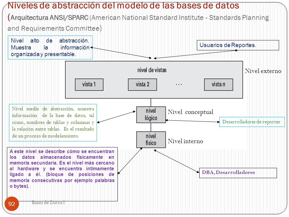 Niveles de abstracción del modelo de las bases de datos (Arquitectura ANSI/SPARC (American National Standard Institute - Standards Planning and Requirements Committee)