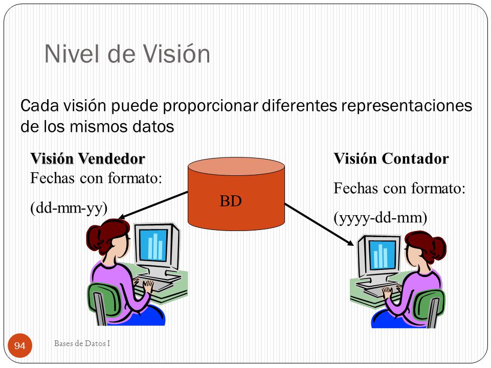Nivel de Visión Cada visión puede proporcionar diferentes representaciones de los mismos datos. Visión Vendedor Fechas con formato: