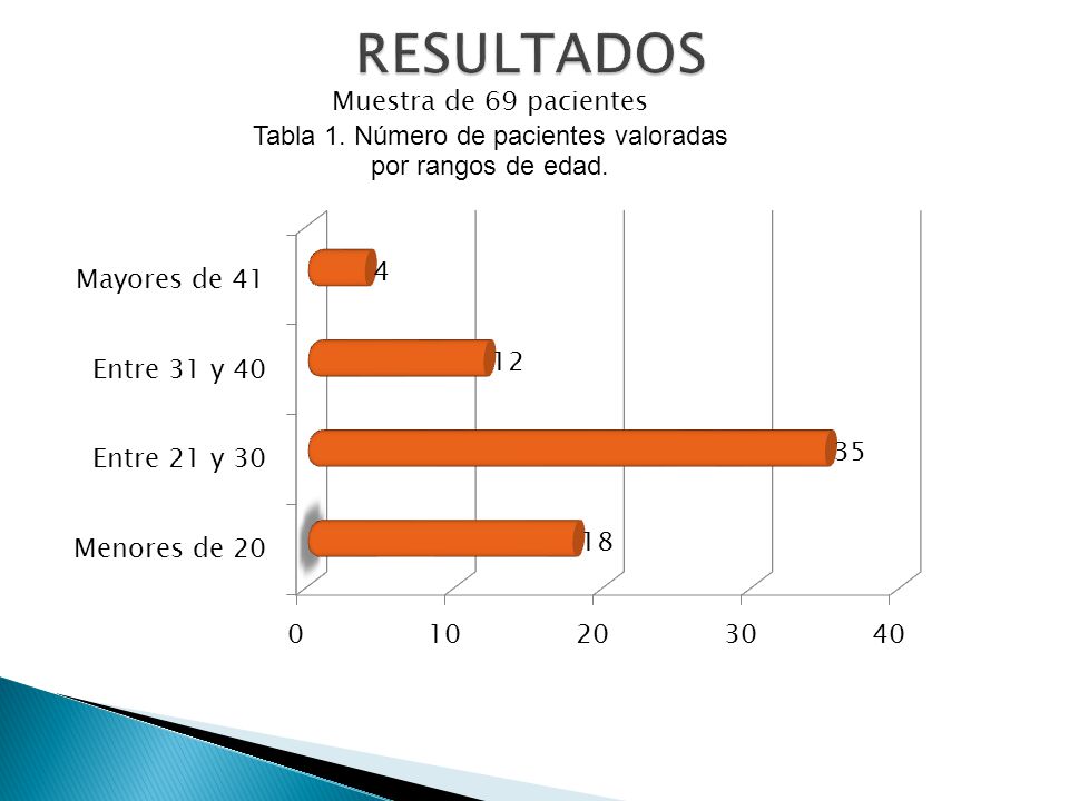Tabla 1. Número de pacientes valoradas por rangos de edad.