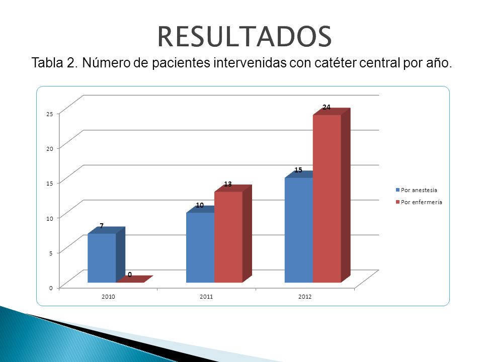 RESULTADOS Tabla 2. Número de pacientes intervenidas con catéter central por año.