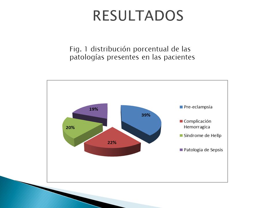RESULTADOS Fig. 1 distribución porcentual de las patologías presentes en las pacientes