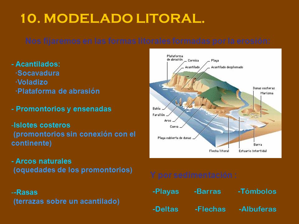 10. MODELADO LITORAL. Nos fijaremos en las formas litorales formadas por la erosión: