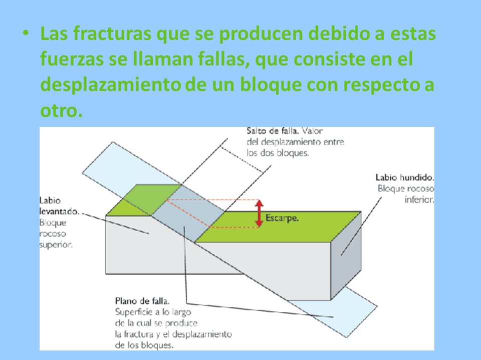 Las fracturas que se producen debido a estas fuerzas se llaman fallas, que consiste en el desplazamiento de un bloque con respecto a otro.