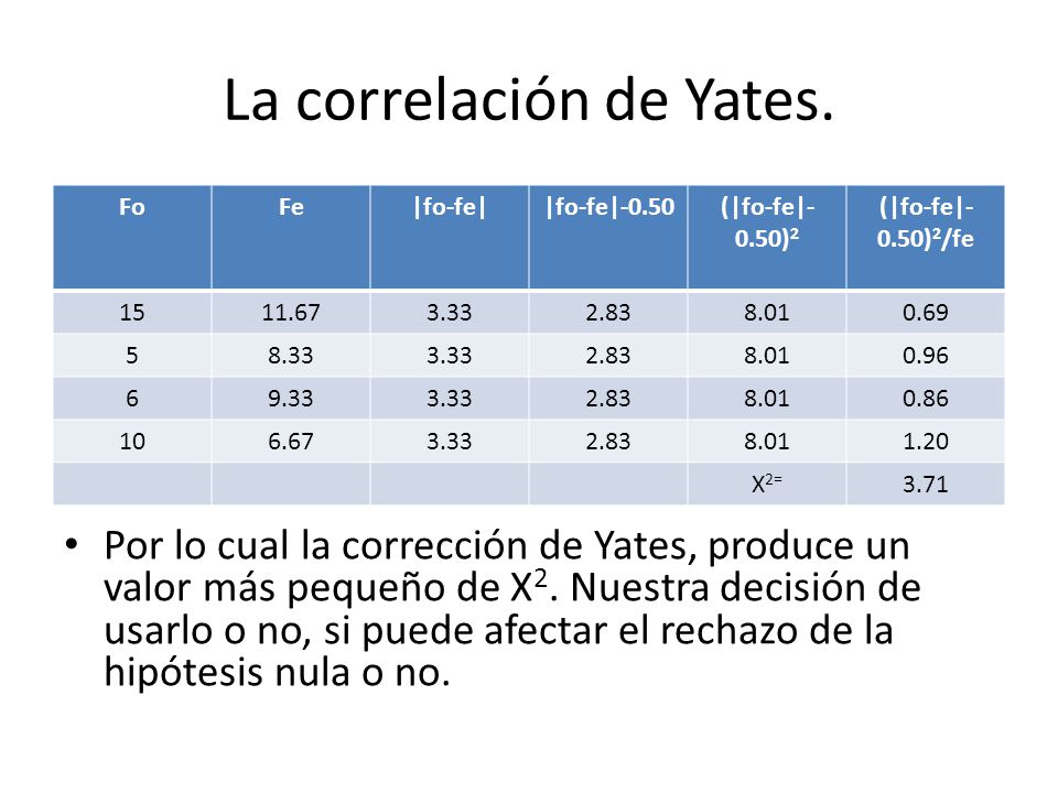 La correlación de Yates.