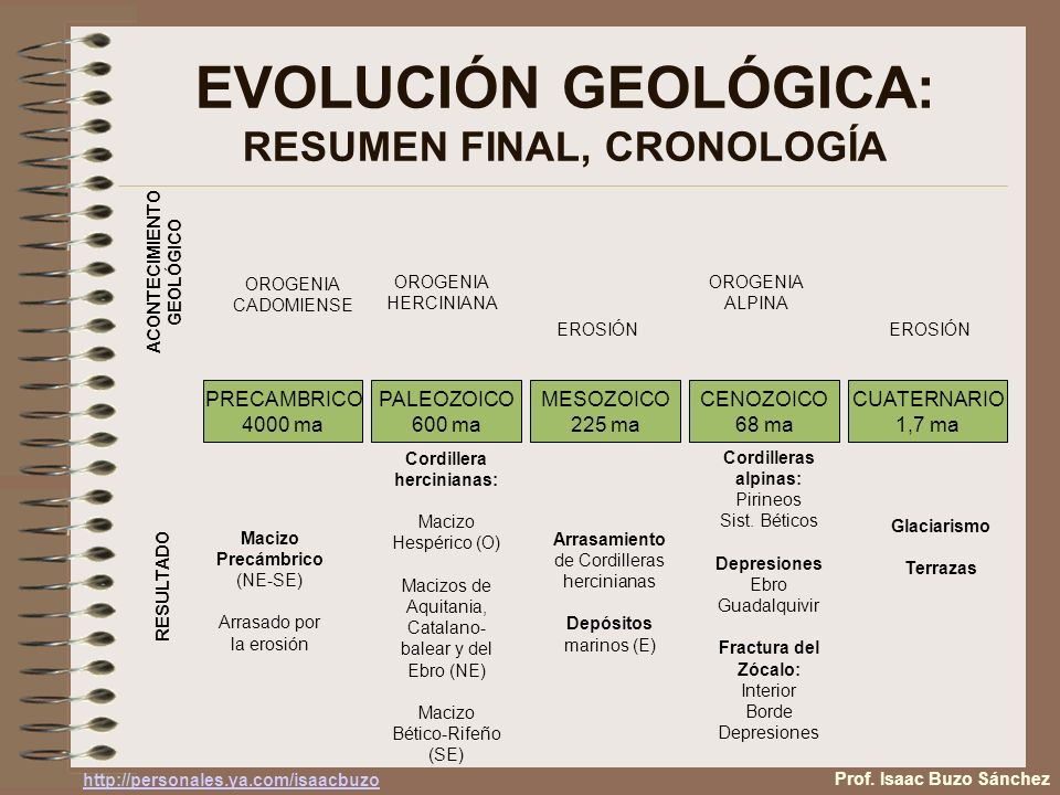 EVOLUCIÓN GEOLÓGICA: RESUMEN FINAL, CRONOLOGÍA