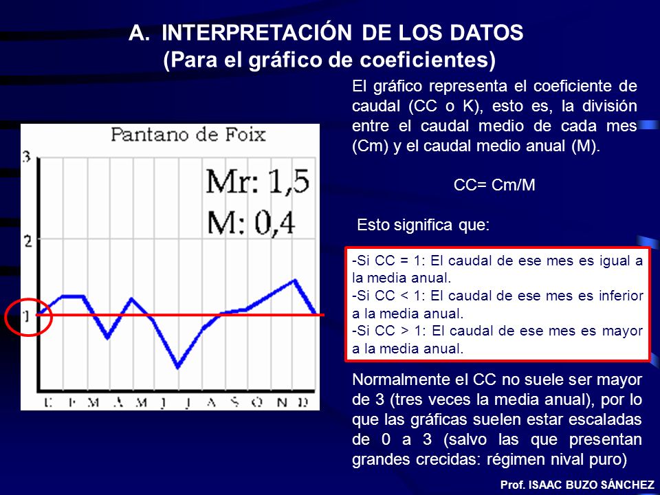 INTERPRETACIÓN DE LOS DATOS (Para el gráfico de coeficientes)