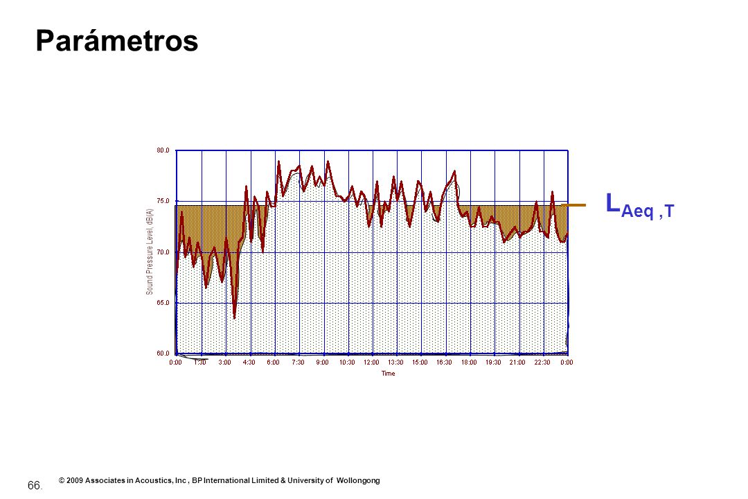 Parámetros LAeq ,T Sound pressure level – nivel de presión de sonido