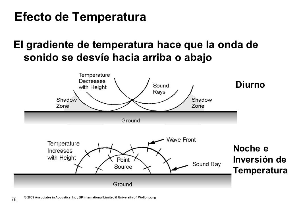 Efecto de Temperatura El gradiente de temperatura hace que la onda de sonido se desvíe hacia arriba o abajo.