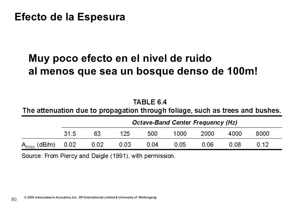Efecto de la Espesura Muy poco efecto en el nivel de ruido al menos que sea un bosque denso de 100m!