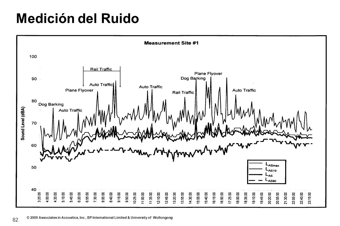 Medición del Ruido De izquierda a la derecha Sitio de Medición #1