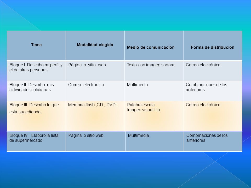 Tema Modalidad elegida. Medio de comunicación. Forma de distribución. Bloque I Describo mi perfil y el de otras personas.