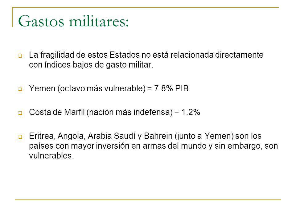 Gastos militares: La fragilidad de estos Estados no está relacionada directamente con índices bajos de gasto militar.