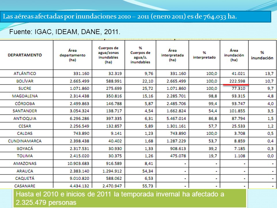 Las aéreas afectadas por inundaciones 2010 – 2011 (enero 2011) es de ha.