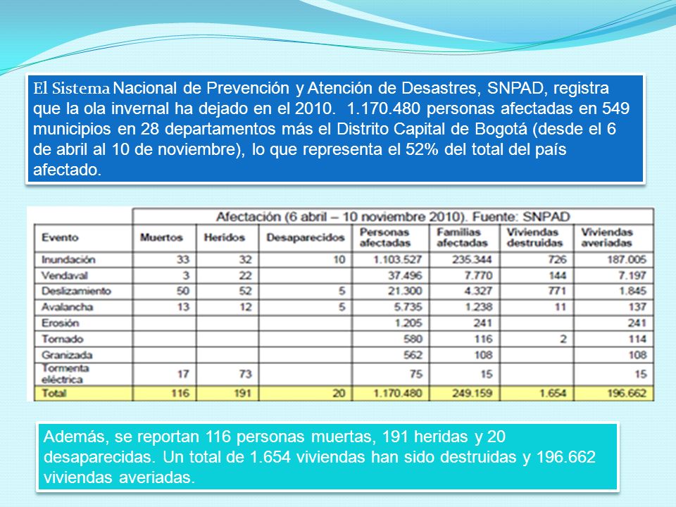 El Sistema Nacional de Prevención y Atención de Desastres, SNPAD, registra que la ola invernal ha dejado en el personas afectadas en 549 municipios en 28 departamentos más el Distrito Capital de Bogotá (desde el 6 de abril al 10 de noviembre), lo que representa el 52% del total del país afectado.