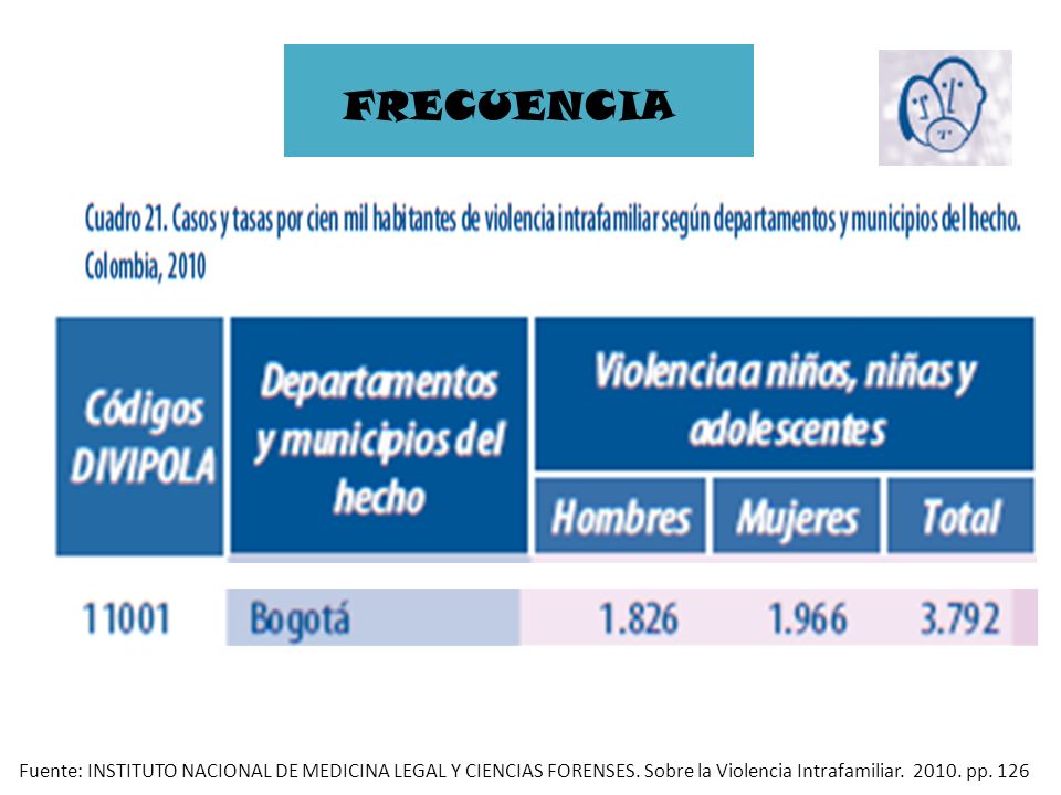 FRECUENCIA Fuente: INSTITUTO NACIONAL DE MEDICINA LEGAL Y CIENCIAS FORENSES.
